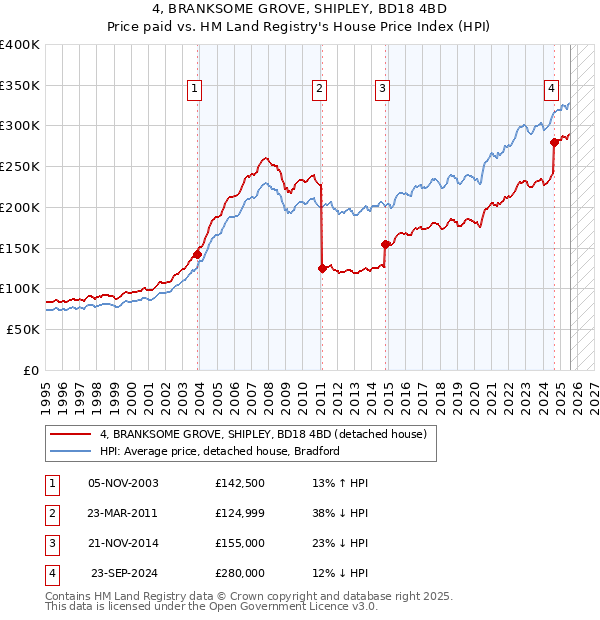 4, BRANKSOME GROVE, SHIPLEY, BD18 4BD: Price paid vs HM Land Registry's House Price Index