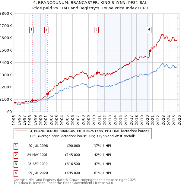 4, BRANODUNUM, BRANCASTER, KING'S LYNN, PE31 8AL: Price paid vs HM Land Registry's House Price Index