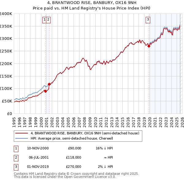 4, BRANTWOOD RISE, BANBURY, OX16 9NH: Price paid vs HM Land Registry's House Price Index