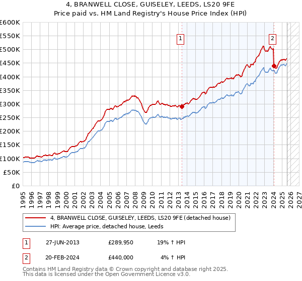 4, BRANWELL CLOSE, GUISELEY, LEEDS, LS20 9FE: Price paid vs HM Land Registry's House Price Index