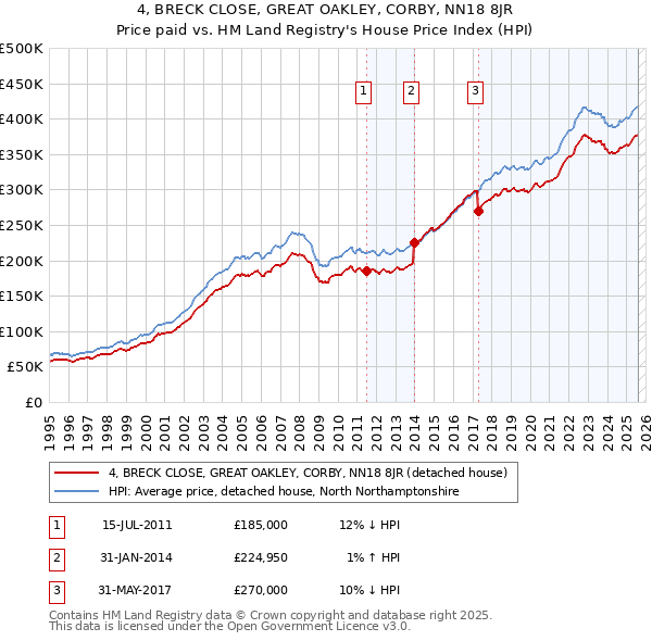 4, BRECK CLOSE, GREAT OAKLEY, CORBY, NN18 8JR: Price paid vs HM Land Registry's House Price Index