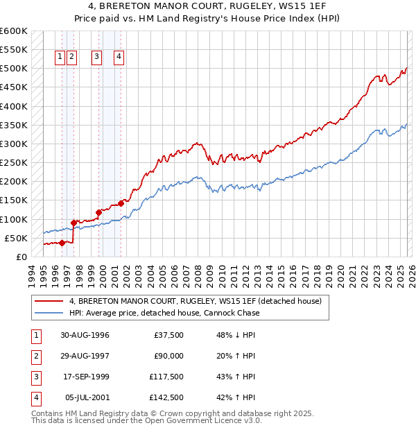 4, BRERETON MANOR COURT, RUGELEY, WS15 1EF: Price paid vs HM Land Registry's House Price Index