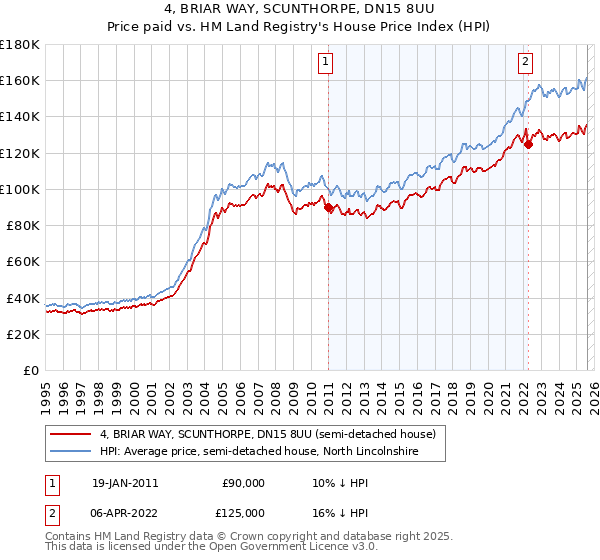 4, BRIAR WAY, SCUNTHORPE, DN15 8UU: Price paid vs HM Land Registry's House Price Index
