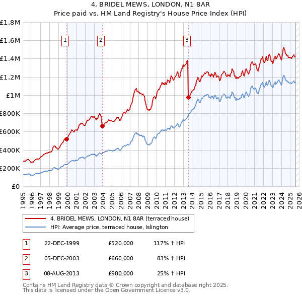 4, BRIDEL MEWS, LONDON, N1 8AR: Price paid vs HM Land Registry's House Price Index