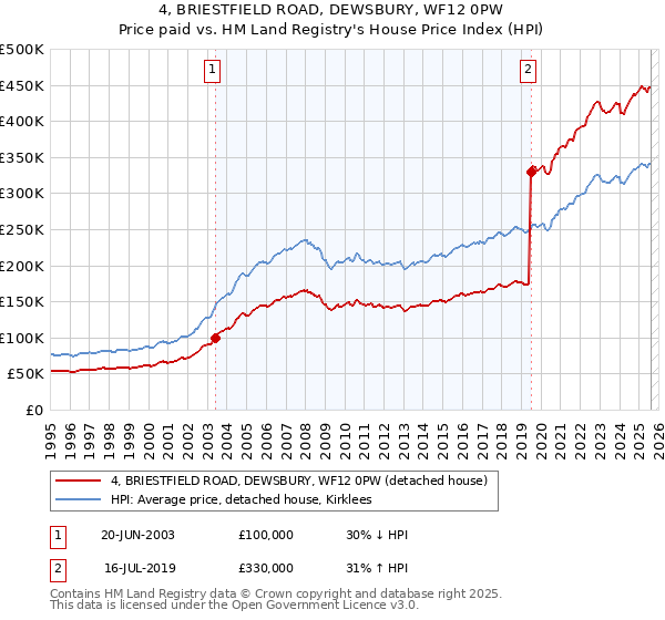 4, BRIESTFIELD ROAD, DEWSBURY, WF12 0PW: Price paid vs HM Land Registry's House Price Index