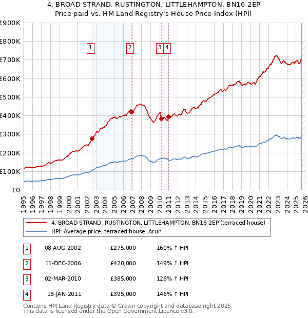 4, BROAD STRAND, RUSTINGTON, LITTLEHAMPTON, BN16 2EP: Price paid vs HM Land Registry's House Price Index