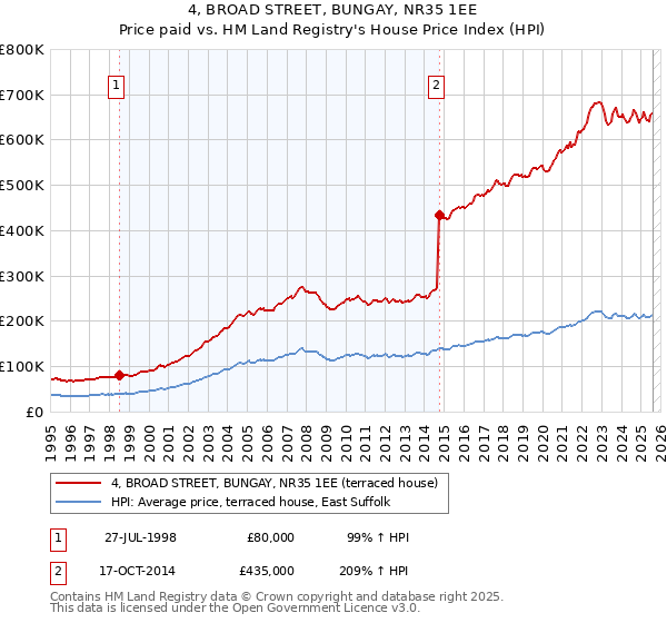 4, BROAD STREET, BUNGAY, NR35 1EE: Price paid vs HM Land Registry's House Price Index