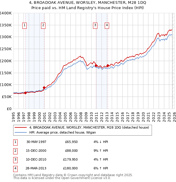 4, BROADOAK AVENUE, WORSLEY, MANCHESTER, M28 1DQ: Price paid vs HM Land Registry's House Price Index
