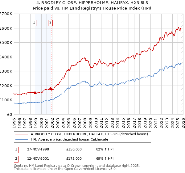 4, BRODLEY CLOSE, HIPPERHOLME, HALIFAX, HX3 8LS: Price paid vs HM Land Registry's House Price Index