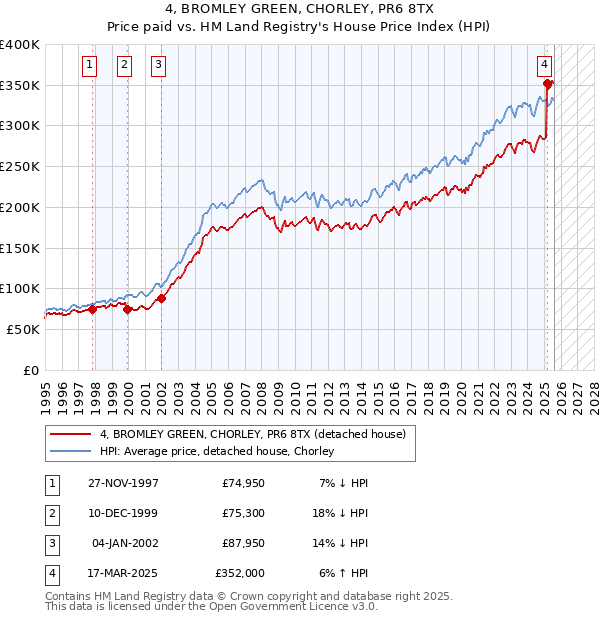 4, BROMLEY GREEN, CHORLEY, PR6 8TX: Price paid vs HM Land Registry's House Price Index