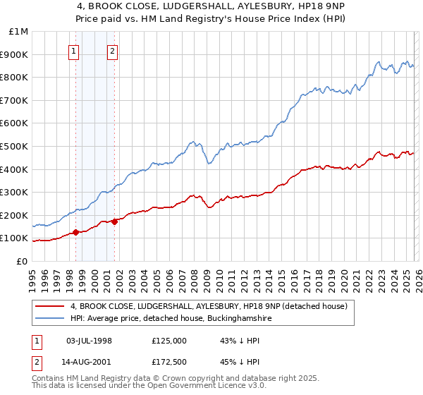 4, BROOK CLOSE, LUDGERSHALL, AYLESBURY, HP18 9NP: Price paid vs HM Land Registry's House Price Index