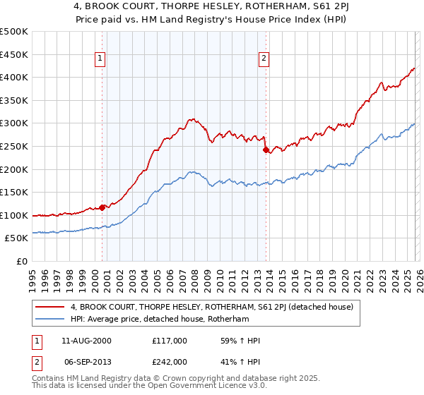 4, BROOK COURT, THORPE HESLEY, ROTHERHAM, S61 2PJ: Price paid vs HM Land Registry's House Price Index