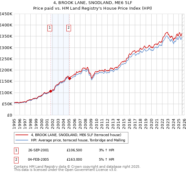 4, BROOK LANE, SNODLAND, ME6 5LF: Price paid vs HM Land Registry's House Price Index