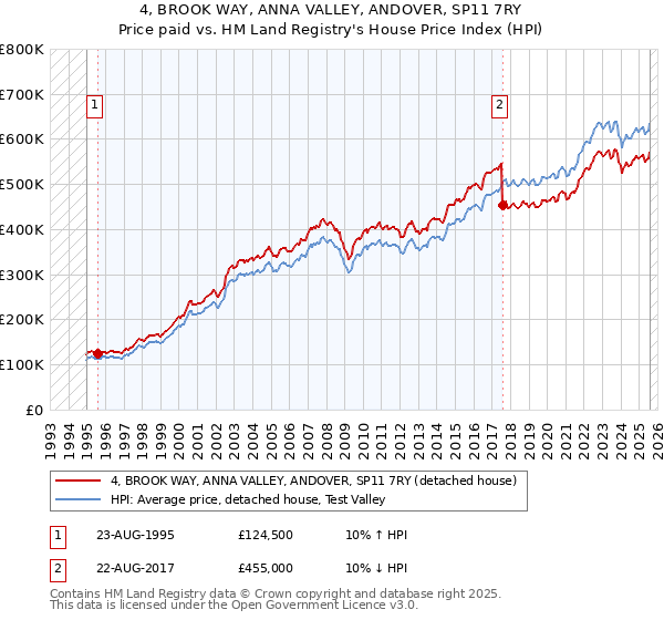 4, BROOK WAY, ANNA VALLEY, ANDOVER, SP11 7RY: Price paid vs HM Land Registry's House Price Index