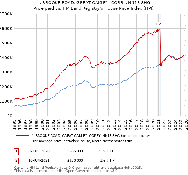 4, BROOKE ROAD, GREAT OAKLEY, CORBY, NN18 8HG: Price paid vs HM Land Registry's House Price Index