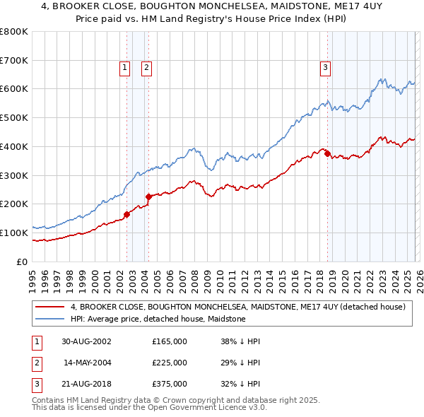 4, BROOKER CLOSE, BOUGHTON MONCHELSEA, MAIDSTONE, ME17 4UY: Price paid vs HM Land Registry's House Price Index