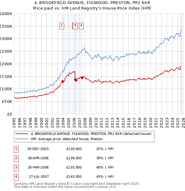 4, BROOKFIELD AVENUE, FULWOOD, PRESTON, PR2 6XR: Price paid vs HM Land Registry's House Price Index