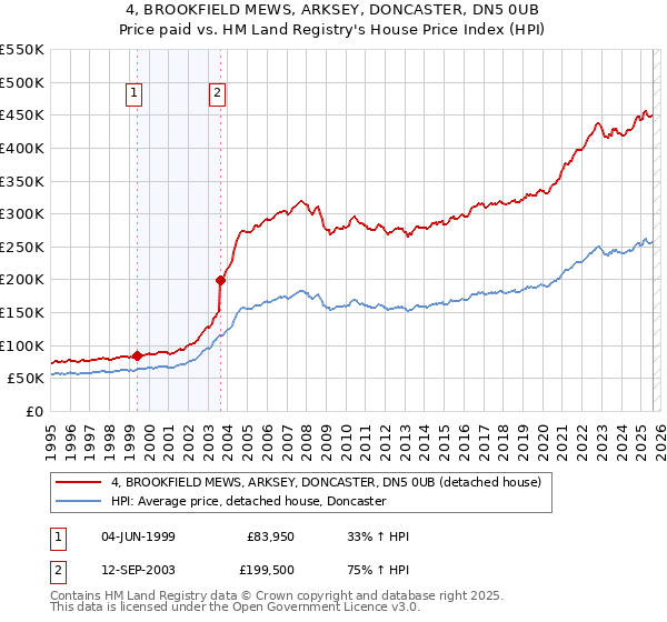 4, BROOKFIELD MEWS, ARKSEY, DONCASTER, DN5 0UB: Price paid vs HM Land Registry's House Price Index