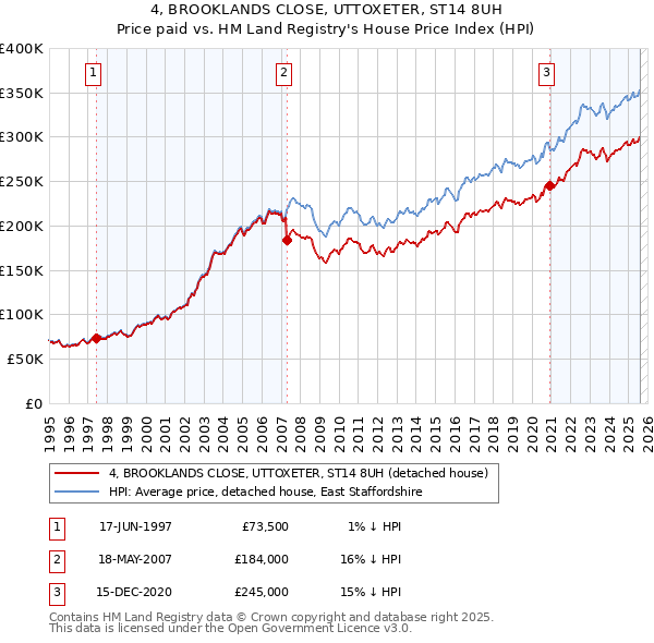 4, BROOKLANDS CLOSE, UTTOXETER, ST14 8UH: Price paid vs HM Land Registry's House Price Index