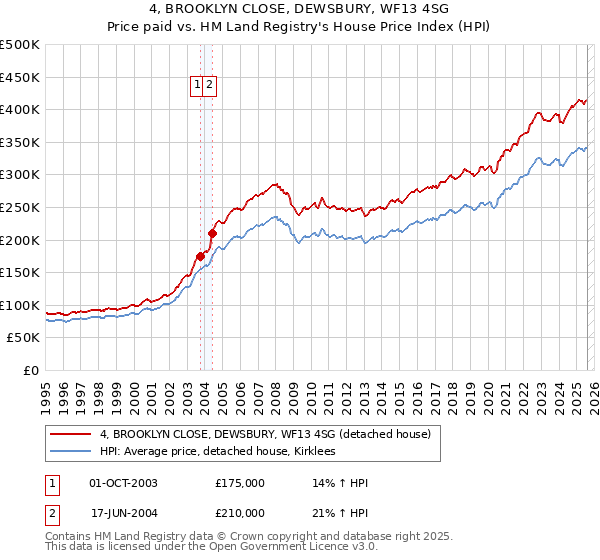 4, BROOKLYN CLOSE, DEWSBURY, WF13 4SG: Price paid vs HM Land Registry's House Price Index