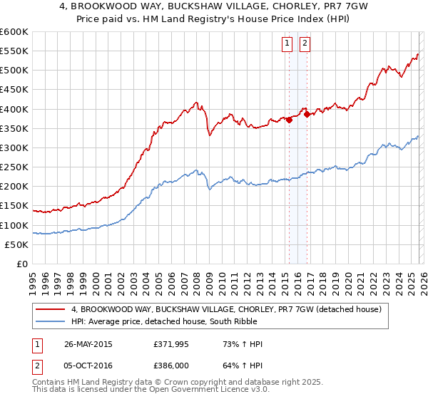 4, BROOKWOOD WAY, BUCKSHAW VILLAGE, CHORLEY, PR7 7GW: Price paid vs HM Land Registry's House Price Index