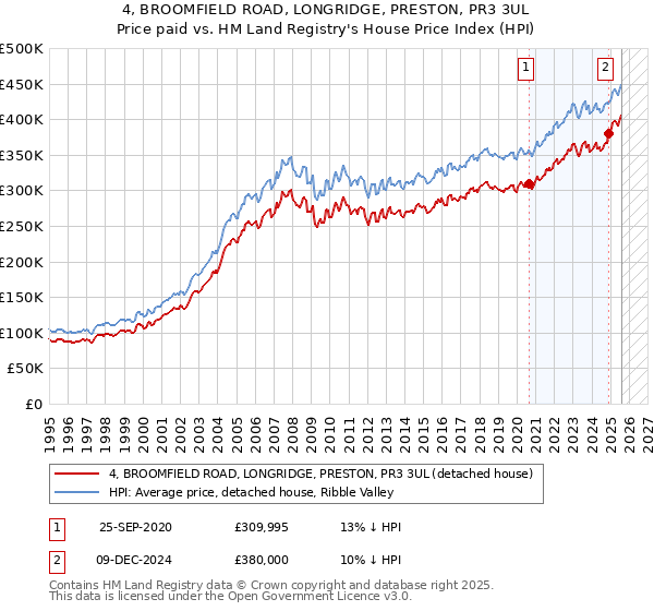 4, BROOMFIELD ROAD, LONGRIDGE, PRESTON, PR3 3UL: Price paid vs HM Land Registry's House Price Index