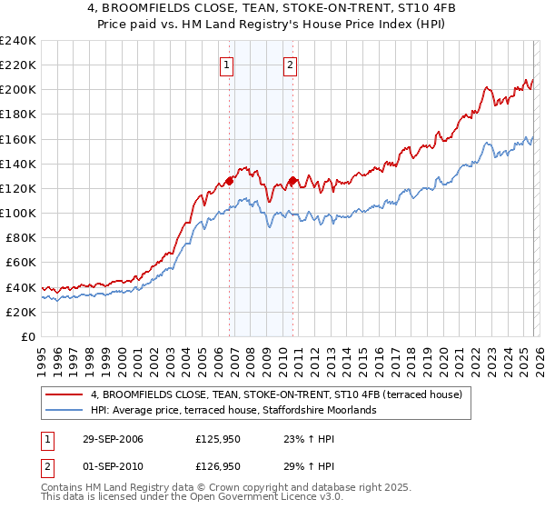 4, BROOMFIELDS CLOSE, TEAN, STOKE-ON-TRENT, ST10 4FB: Price paid vs HM Land Registry's House Price Index