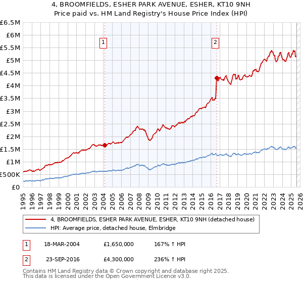 4, BROOMFIELDS, ESHER PARK AVENUE, ESHER, KT10 9NH: Price paid vs HM Land Registry's House Price Index