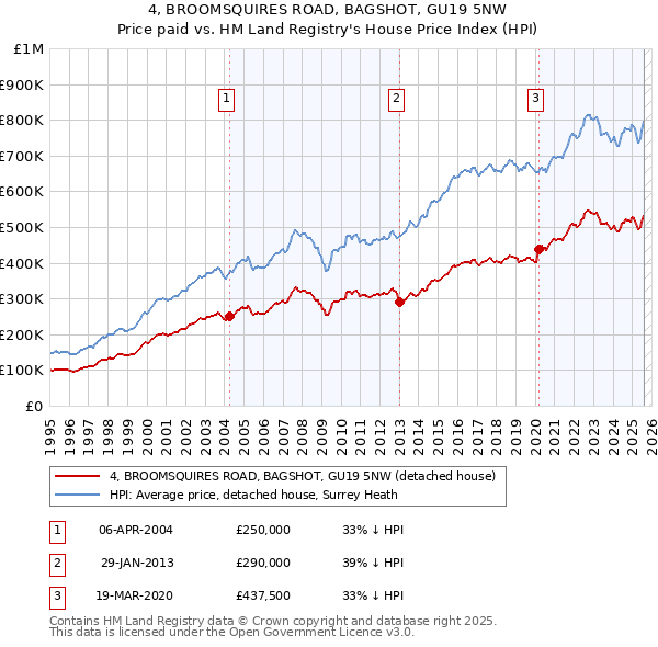 4, BROOMSQUIRES ROAD, BAGSHOT, GU19 5NW: Price paid vs HM Land Registry's House Price Index