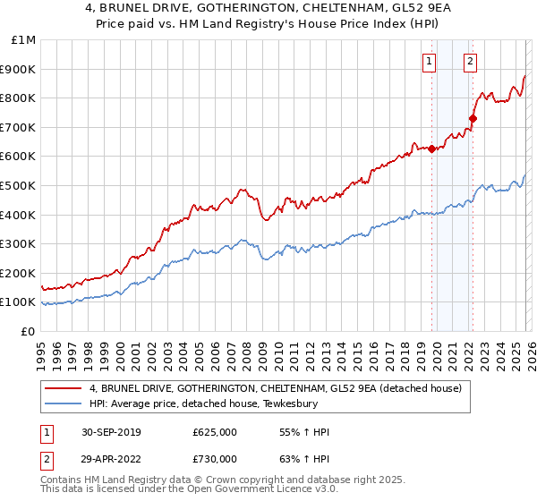 4, BRUNEL DRIVE, GOTHERINGTON, CHELTENHAM, GL52 9EA: Price paid vs HM Land Registry's House Price Index