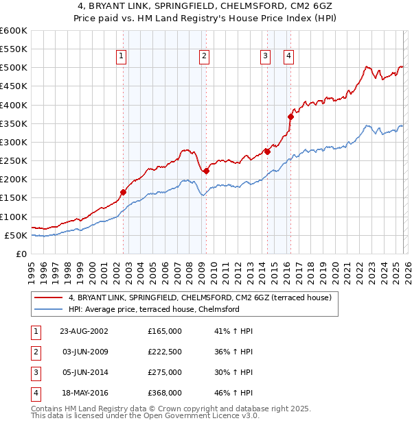 4, BRYANT LINK, SPRINGFIELD, CHELMSFORD, CM2 6GZ: Price paid vs HM Land Registry's House Price Index