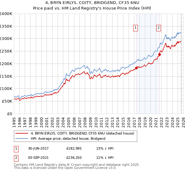 4, BRYN EIRLYS, COITY, BRIDGEND, CF35 6NU: Price paid vs HM Land Registry's House Price Index
