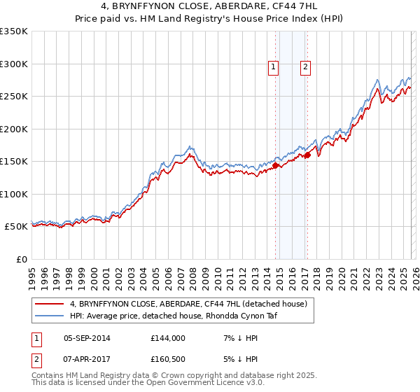 4, BRYNFFYNON CLOSE, ABERDARE, CF44 7HL: Price paid vs HM Land Registry's House Price Index