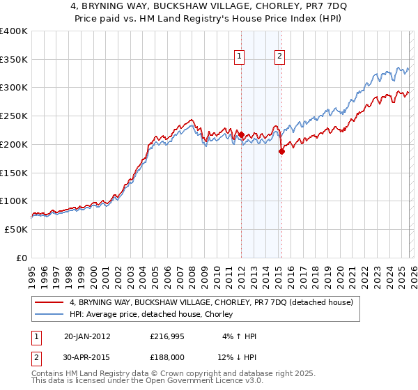 4, BRYNING WAY, BUCKSHAW VILLAGE, CHORLEY, PR7 7DQ: Price paid vs HM Land Registry's House Price Index