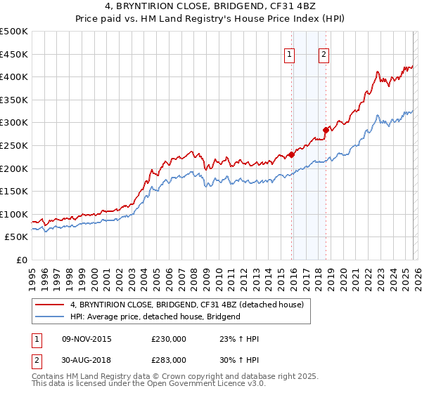4, BRYNTIRION CLOSE, BRIDGEND, CF31 4BZ: Price paid vs HM Land Registry's House Price Index
