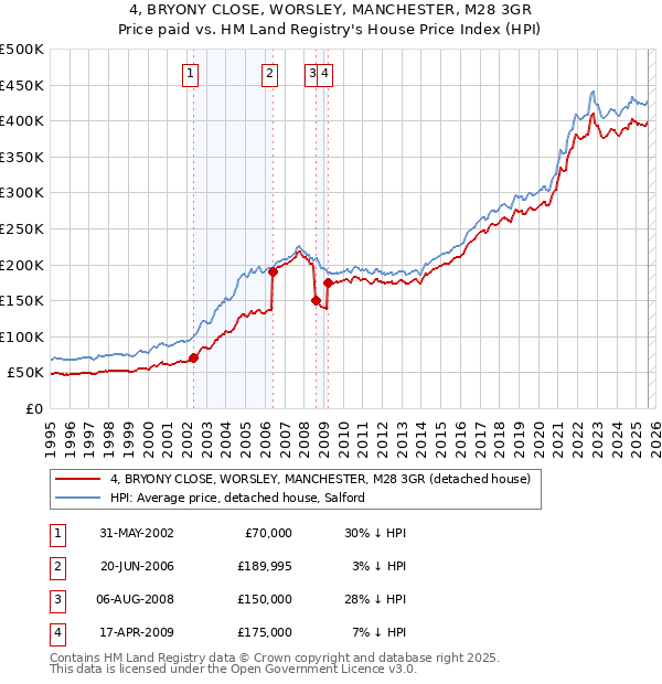 4, BRYONY CLOSE, WORSLEY, MANCHESTER, M28 3GR: Price paid vs HM Land Registry's House Price Index