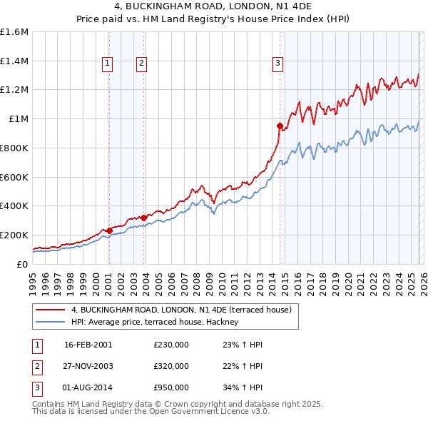 4, BUCKINGHAM ROAD, LONDON, N1 4DE: Price paid vs HM Land Registry's House Price Index