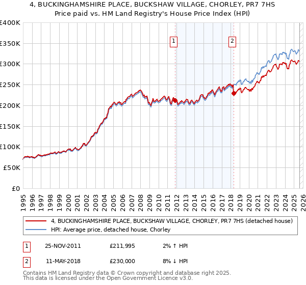 4, BUCKINGHAMSHIRE PLACE, BUCKSHAW VILLAGE, CHORLEY, PR7 7HS: Price paid vs HM Land Registry's House Price Index