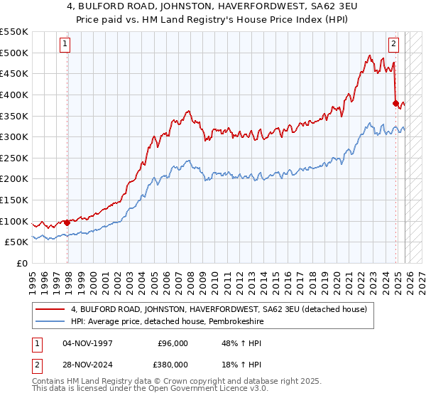 4, BULFORD ROAD, JOHNSTON, HAVERFORDWEST, SA62 3EU: Price paid vs HM Land Registry's House Price Index