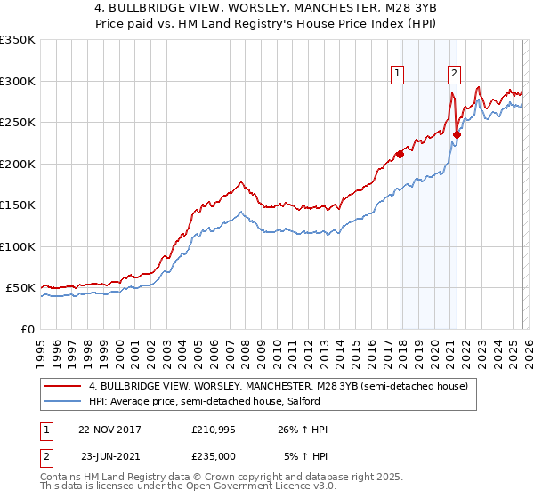 4, BULLBRIDGE VIEW, WORSLEY, MANCHESTER, M28 3YB: Price paid vs HM Land Registry's House Price Index