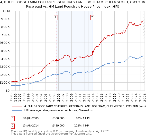 4, BULLS LODGE FARM COTTAGES, GENERALS LANE, BOREHAM, CHELMSFORD, CM3 3HN: Price paid vs HM Land Registry's House Price Index