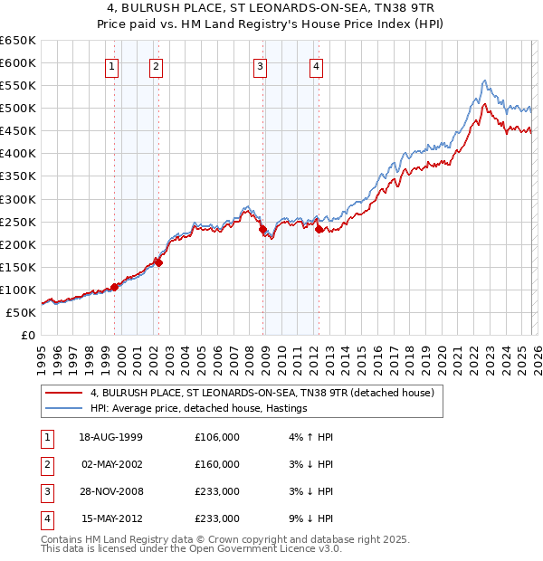 4, BULRUSH PLACE, ST LEONARDS-ON-SEA, TN38 9TR: Price paid vs HM Land Registry's House Price Index