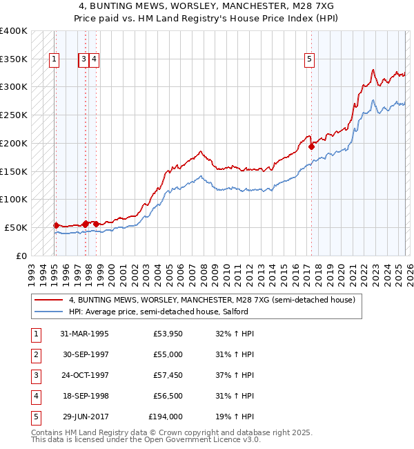 4, BUNTING MEWS, WORSLEY, MANCHESTER, M28 7XG: Price paid vs HM Land Registry's House Price Index