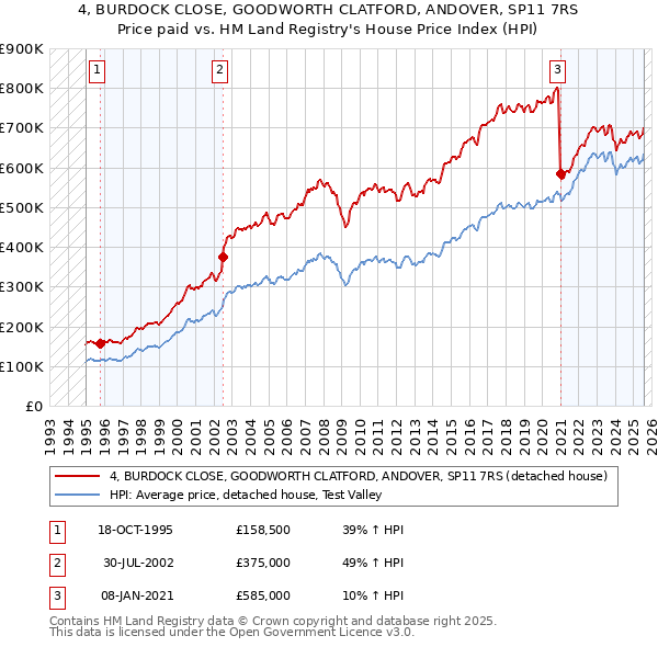 4, BURDOCK CLOSE, GOODWORTH CLATFORD, ANDOVER, SP11 7RS: Price paid vs HM Land Registry's House Price Index