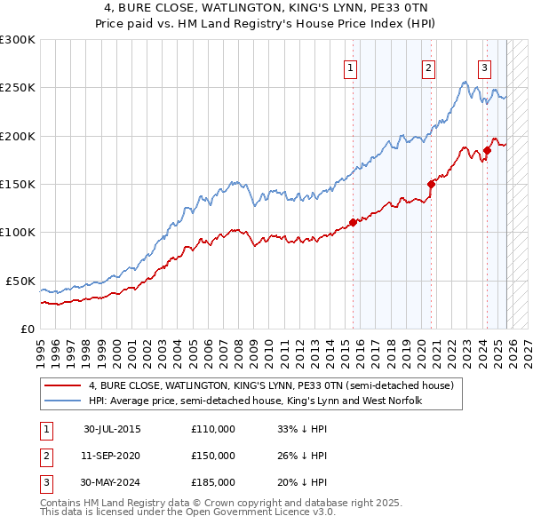4, BURE CLOSE, WATLINGTON, KING'S LYNN, PE33 0TN: Price paid vs HM Land Registry's House Price Index