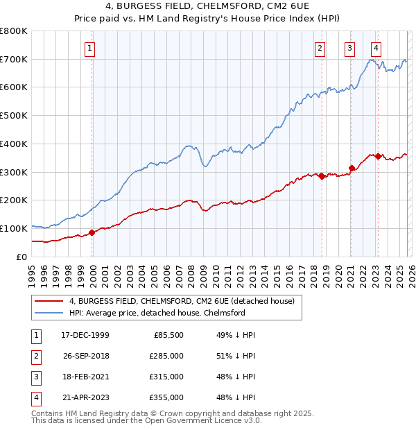 4, BURGESS FIELD, CHELMSFORD, CM2 6UE: Price paid vs HM Land Registry's House Price Index