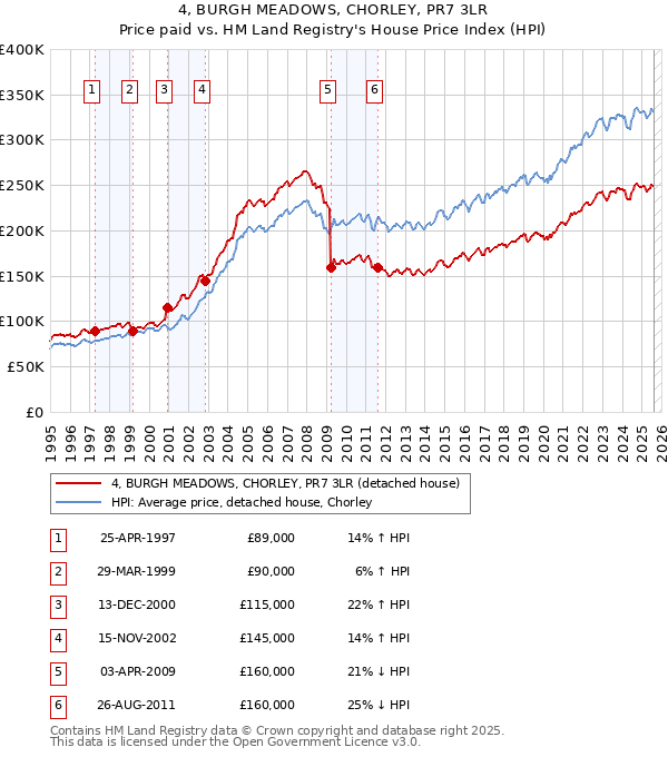 4, BURGH MEADOWS, CHORLEY, PR7 3LR: Price paid vs HM Land Registry's House Price Index