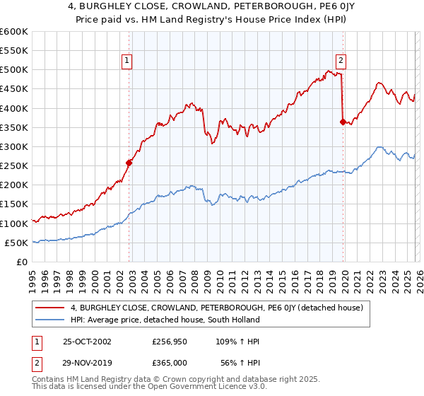 4, BURGHLEY CLOSE, CROWLAND, PETERBOROUGH, PE6 0JY: Price paid vs HM Land Registry's House Price Index