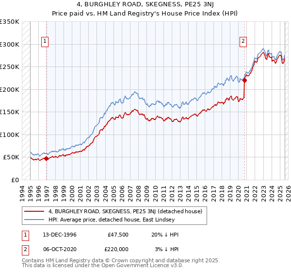 4, BURGHLEY ROAD, SKEGNESS, PE25 3NJ: Price paid vs HM Land Registry's House Price Index