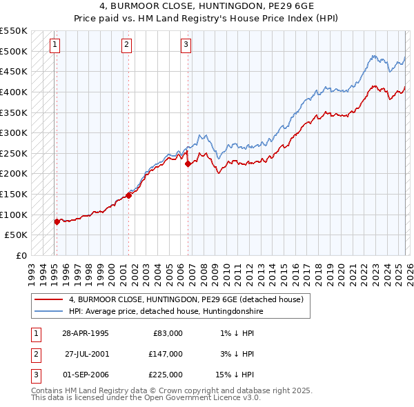 4, BURMOOR CLOSE, HUNTINGDON, PE29 6GE: Price paid vs HM Land Registry's House Price Index